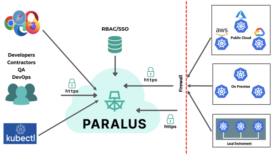 Paralus Architecture