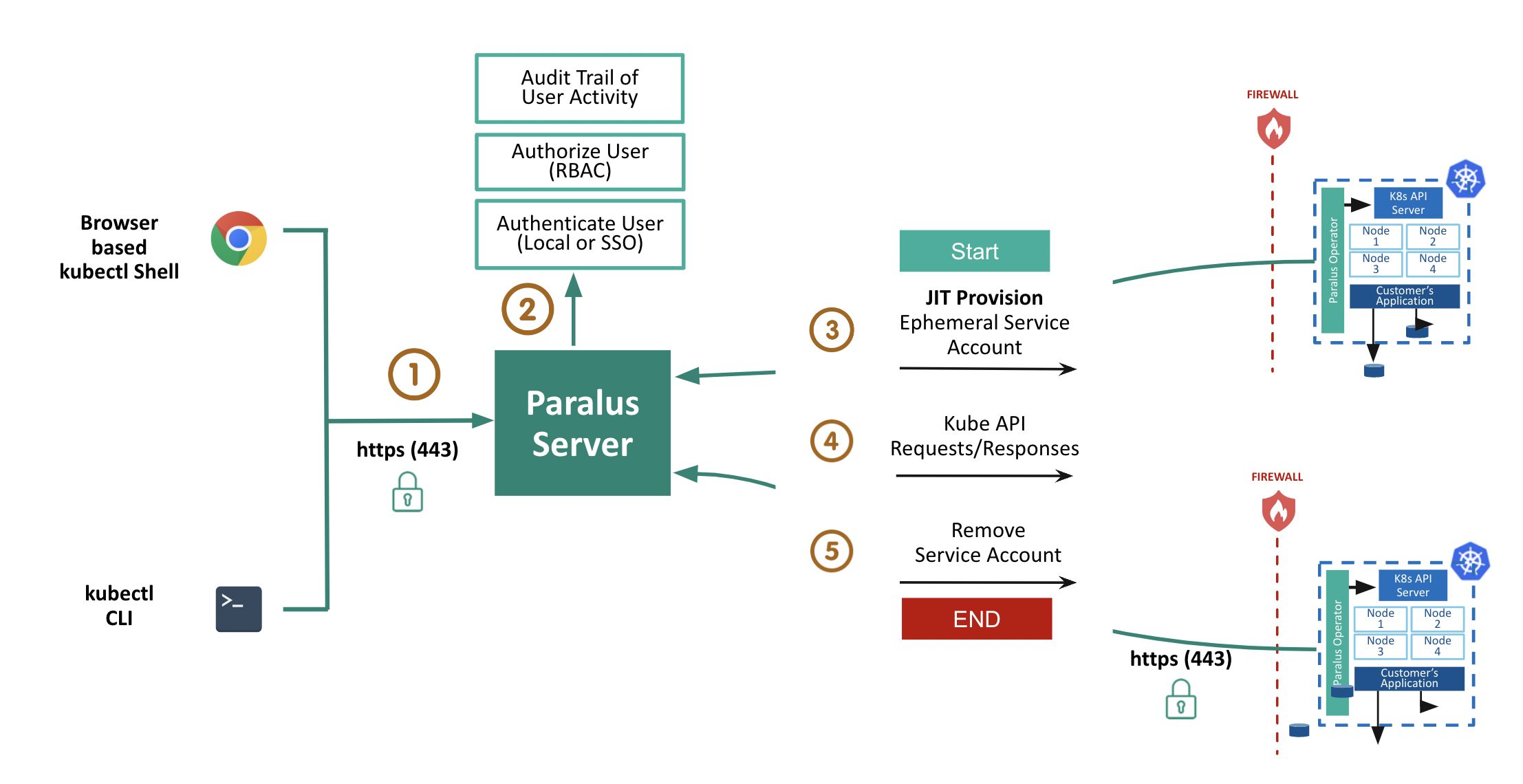 how paralus works